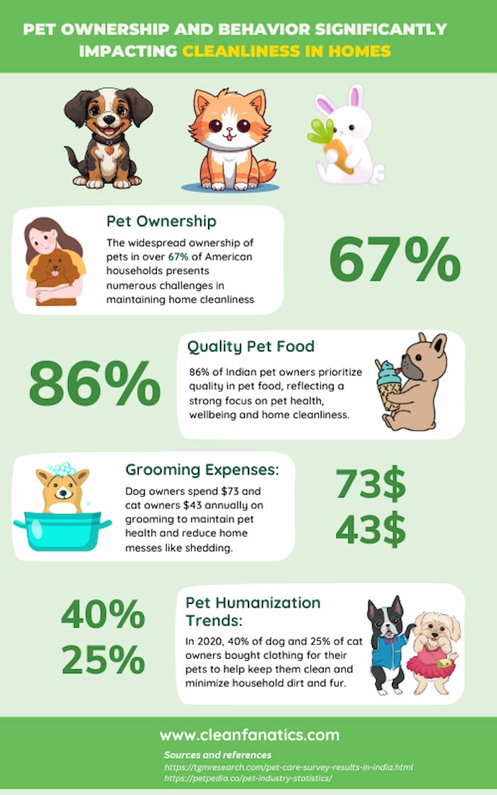 Infographic - Pet ownership and behavior significantly impact cleanliness in homes. Here are some interesting facts and insights: